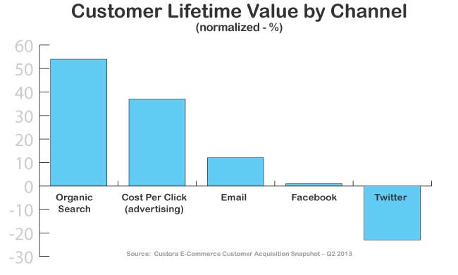 Customer Lifetime Value by Channel