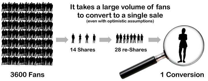 it takes a large volume of fans to convert to a single sale