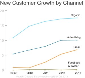 Customer acquisition by channel - email is more powerful than social media