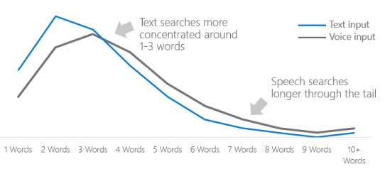 Voice searches are longer than text searches
