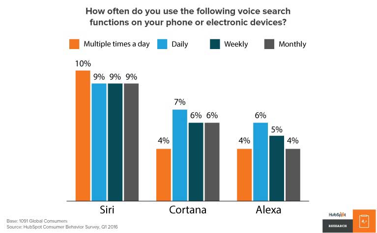 How often people use voice search
