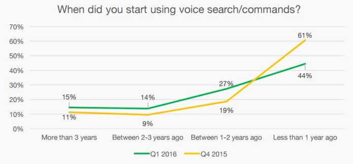 Most people started using voice search in the last year