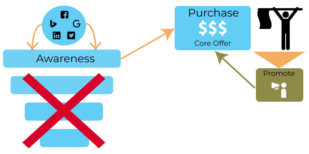 Ideal Sales Funnel
