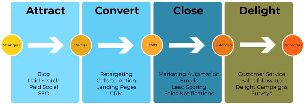 Inbound Marketing Services Framework