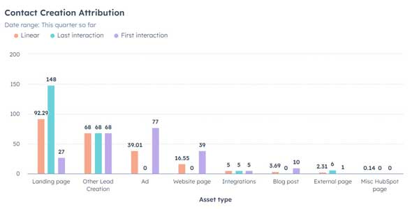 Attribution report