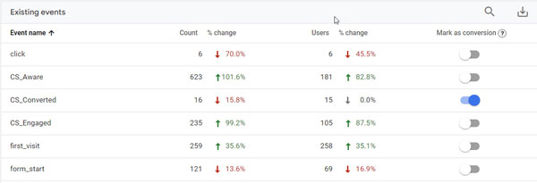 Tracking Google Analytics Events and conversions