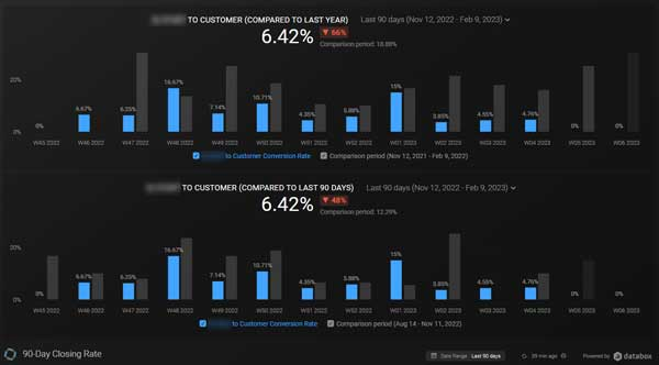 90-Day Week-by-Week Closing Rate Sales Report