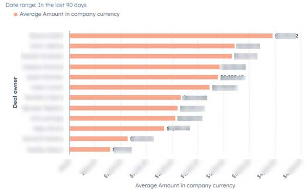 Deal Revenue by Sales Rep