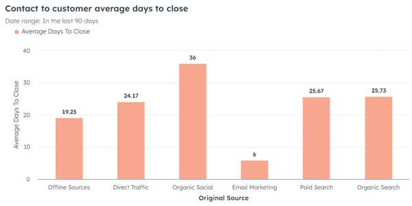 Contact time to close report