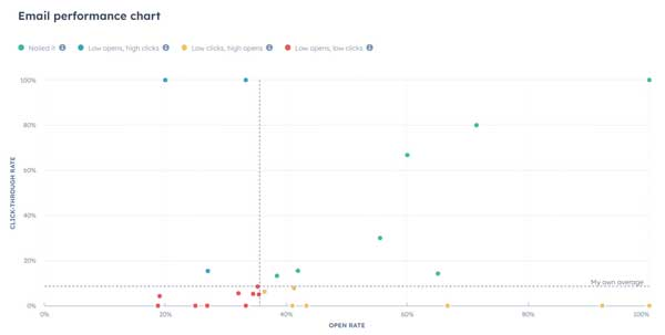 HubSpot email performance report