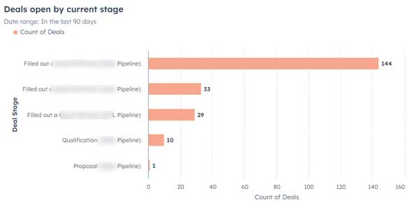 HubSpot Deals by Stage Report