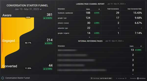 HubSpot dashboard showing landing page site performance