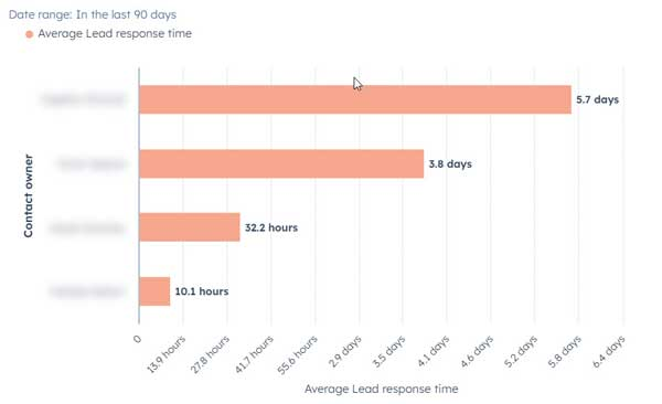 Average Wait Times Dashboard