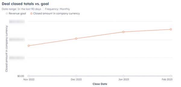 Deals Closed vs. Goal