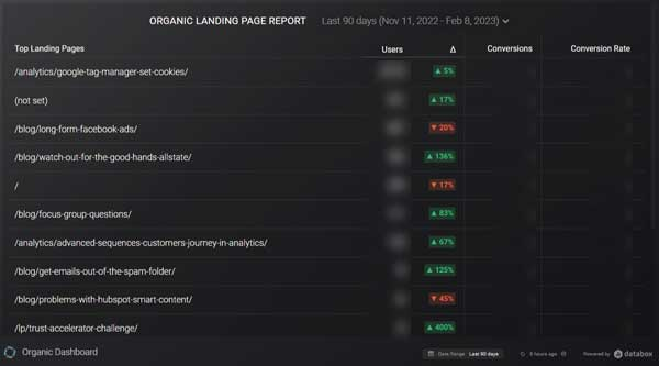 Organic Traffic and Conversion Report