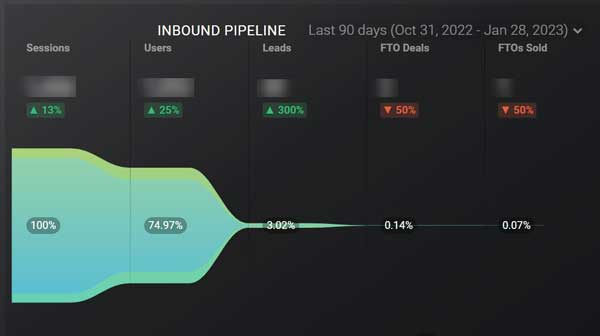 Pipeline Report for Customer Journey Key Performance Indicators (KPIs)